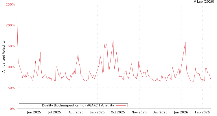 graph of Duality Biotherapeutics Inc AGARCH