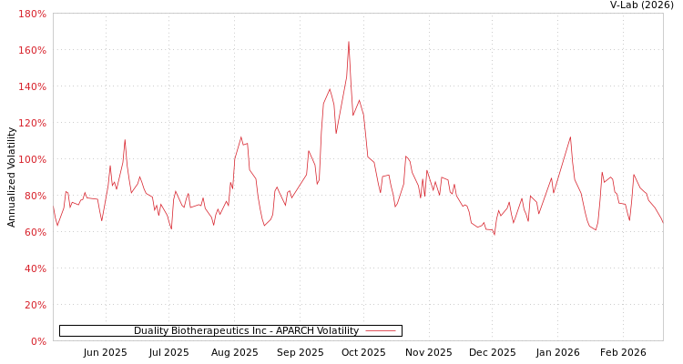 graph of Duality Biotherapeutics Inc APARCH