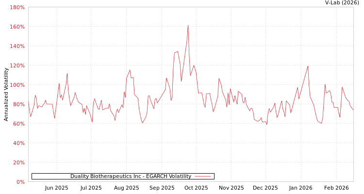 graph of Duality Biotherapeutics Inc EGARCH