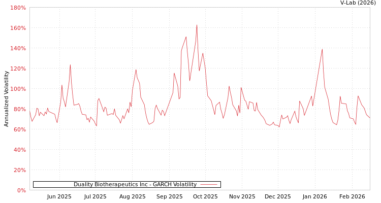 graph of Duality Biotherapeutics Inc GARCH