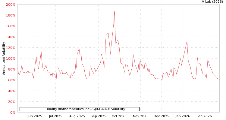 graph of Duality Biotherapeutics Inc GJR-GARCH