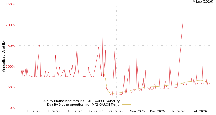 graph of Duality Biotherapeutics Inc MF2-GARCH