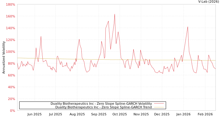 graph of Duality Biotherapeutics Inc S0GARCH