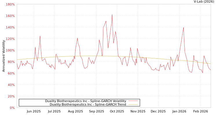graph of Duality Biotherapeutics Inc SGARCH