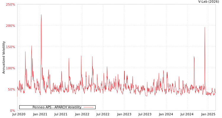graph of Penneo APS APARCH
