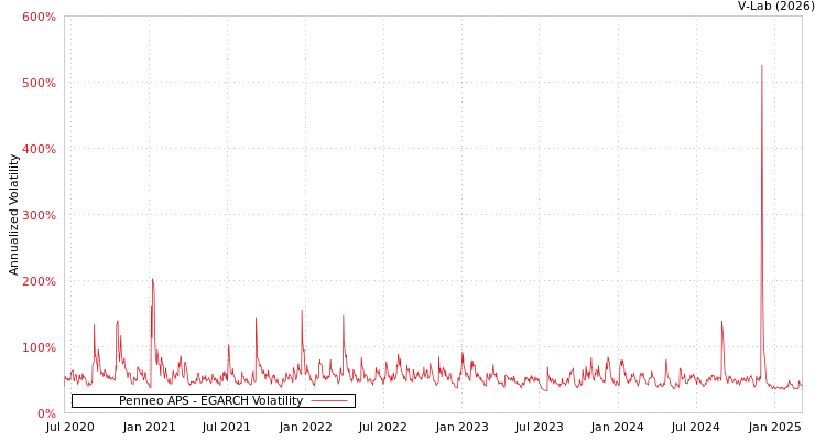 graph of Penneo APS EGARCH
