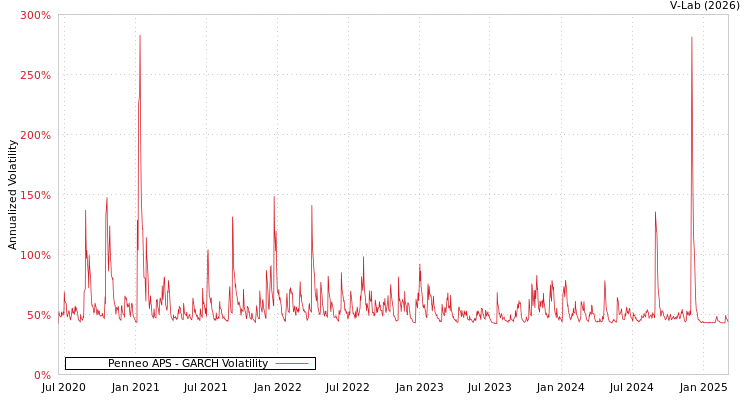 graph of Penneo APS GARCH