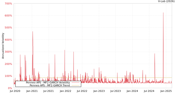 graph of Penneo APS MF2-GARCH