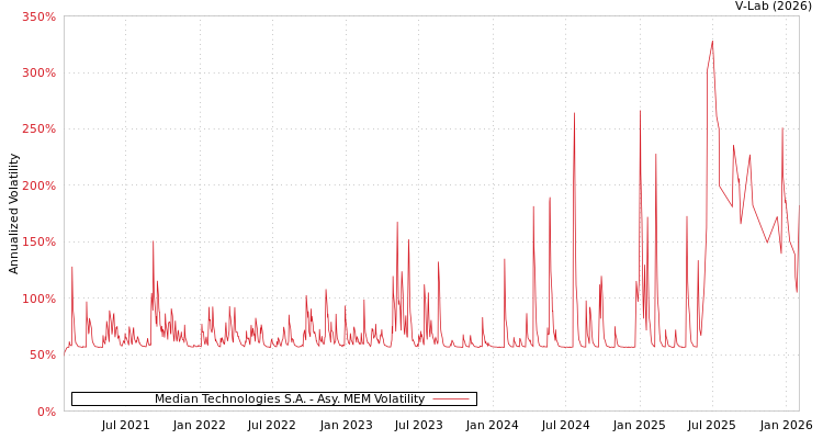 graph of Median Technologies S.A. AMEM