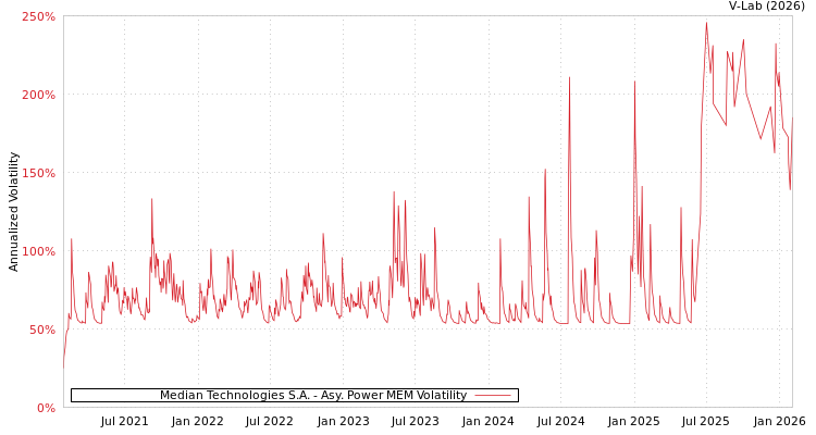 graph of Median Technologies S.A. APMEM