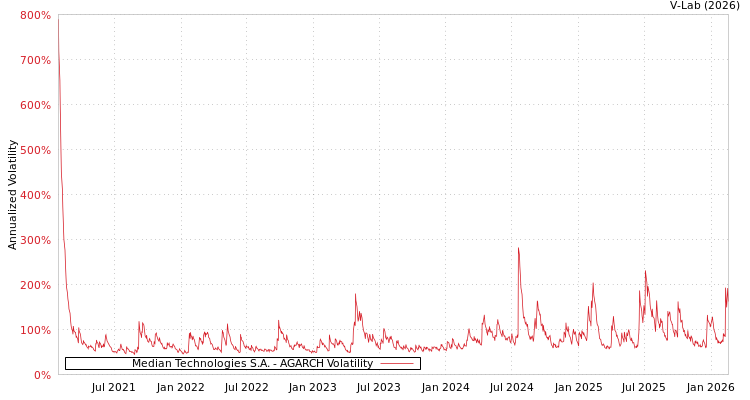 graph of Median Technologies S.A. AGARCH