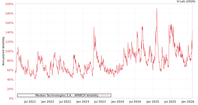 graph of Median Technologies S.A. APARCH