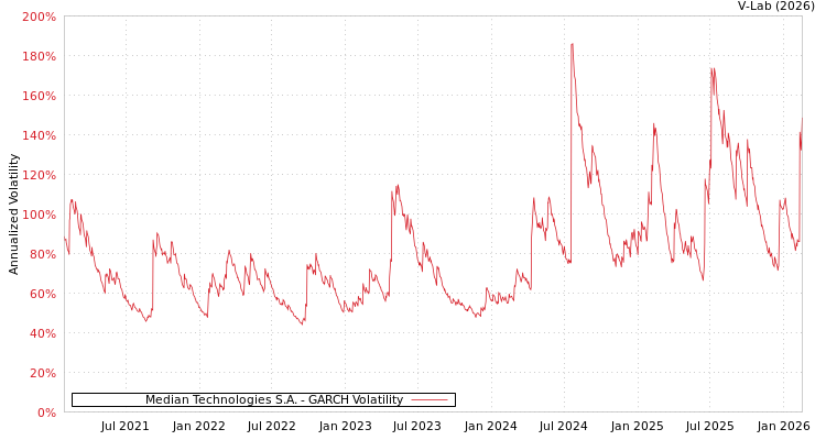 graph of Median Technologies S.A. GARCH