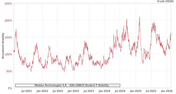 graph of Median Technologies S.A. GAS-GARCH-T