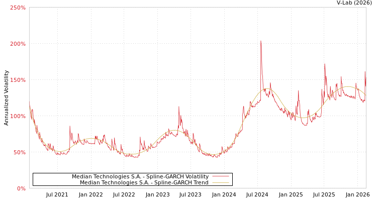 graph of Median Technologies S.A. SGARCH