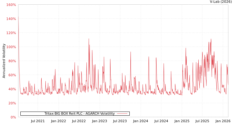 graph of Tritax BIG BOX Reit PLC AGARCH