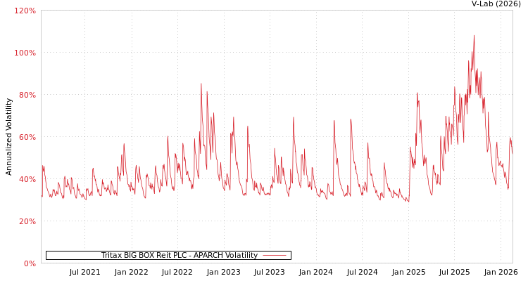 graph of Tritax BIG BOX Reit PLC APARCH