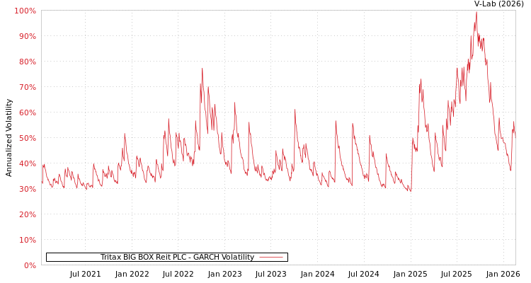 graph of Tritax BIG BOX Reit PLC GARCH