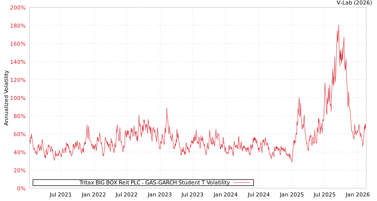 graph of Tritax BIG BOX Reit PLC GAS-GARCH-T
