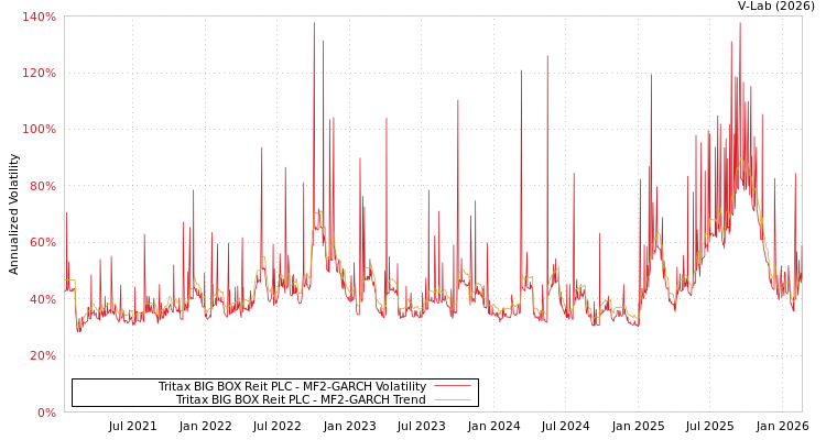 graph of Tritax BIG BOX Reit PLC MF2-GARCH