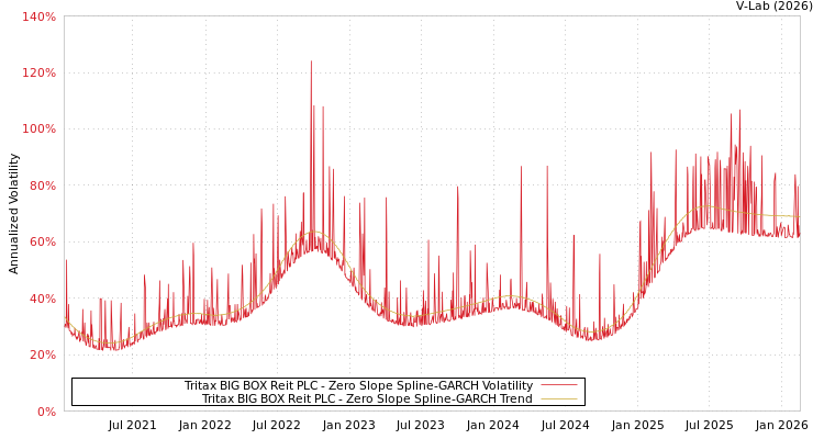 graph of Tritax BIG BOX Reit PLC S0GARCH