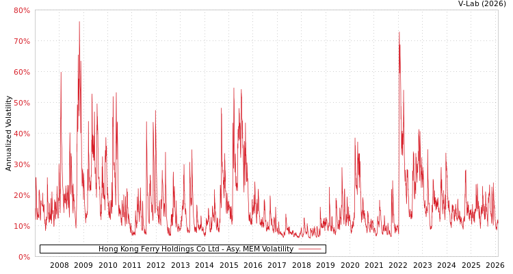 graph of Hong Kong Ferry Holdings Co Ltd AMEM
