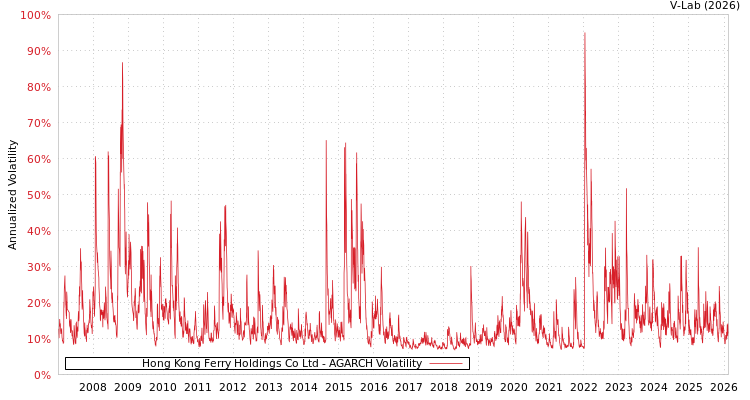 graph of Hong Kong Ferry Holdings Co Ltd AGARCH
