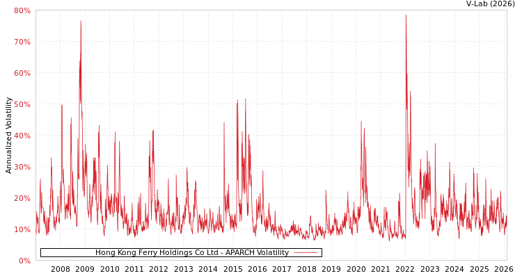 graph of Hong Kong Ferry Holdings Co Ltd APARCH