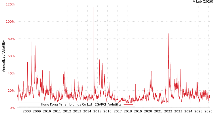 graph of Hong Kong Ferry Holdings Co Ltd EGARCH