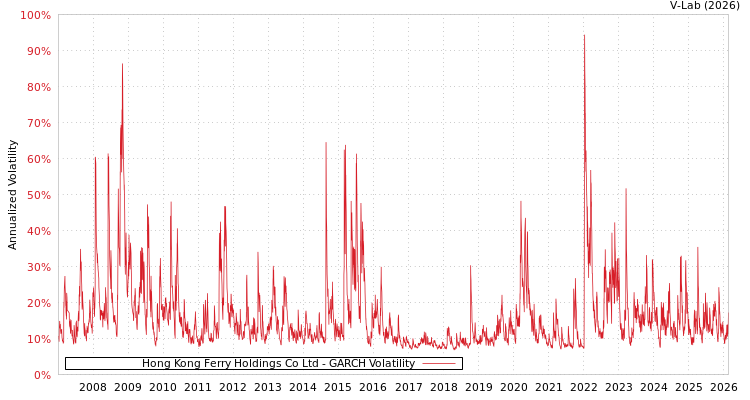 graph of Hong Kong Ferry Holdings Co Ltd GARCH