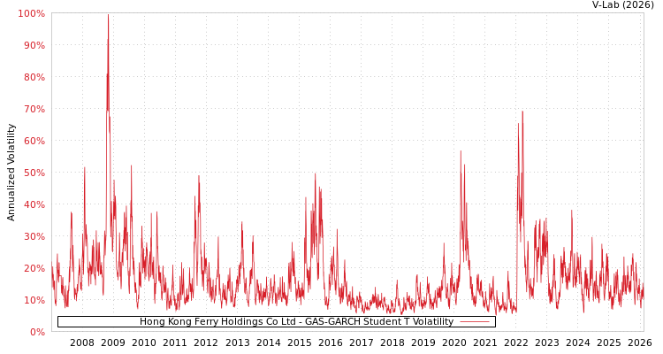 graph of Hong Kong Ferry Holdings Co Ltd GAS-GARCH-T