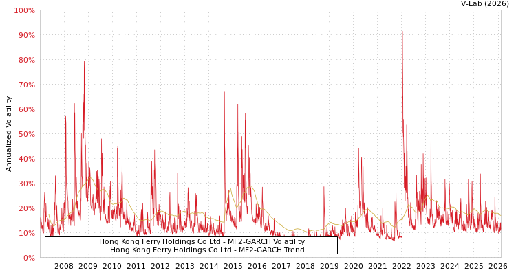 graph of Hong Kong Ferry Holdings Co Ltd MF2-GARCH