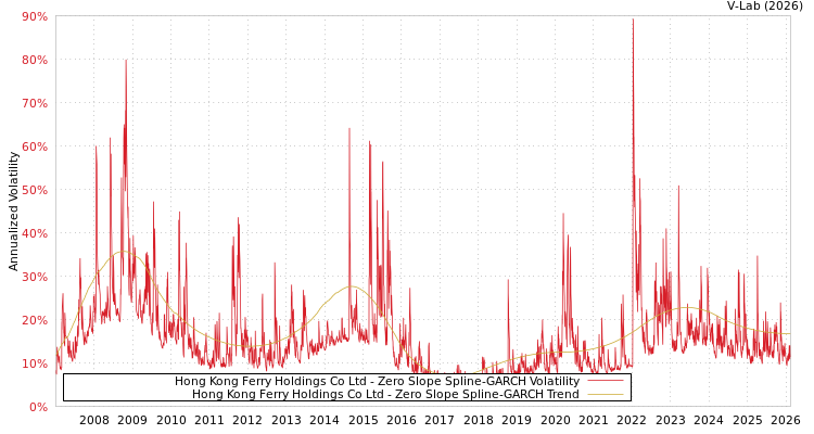 graph of Hong Kong Ferry Holdings Co Ltd S0GARCH