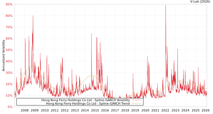 graph of Hong Kong Ferry Holdings Co Ltd SGARCH