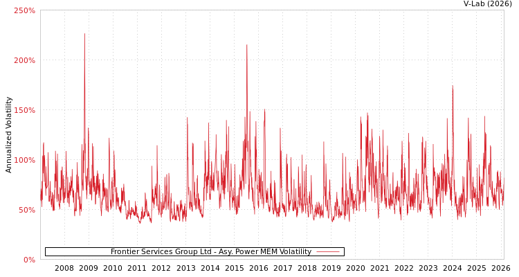 graph of Frontier Services Group Ltd APMEM
