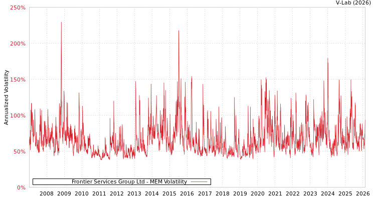 graph of Frontier Services Group Ltd MEM