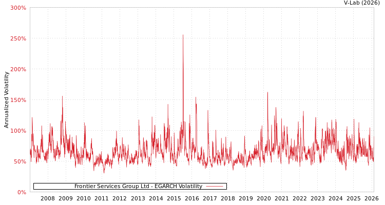 graph of Frontier Services Group Ltd EGARCH
