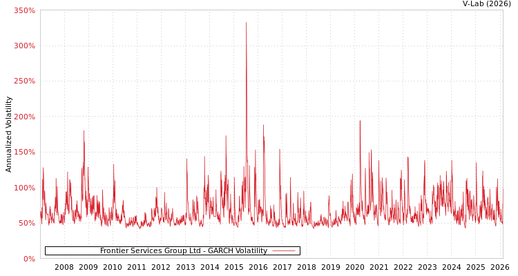 graph of Frontier Services Group Ltd GARCH