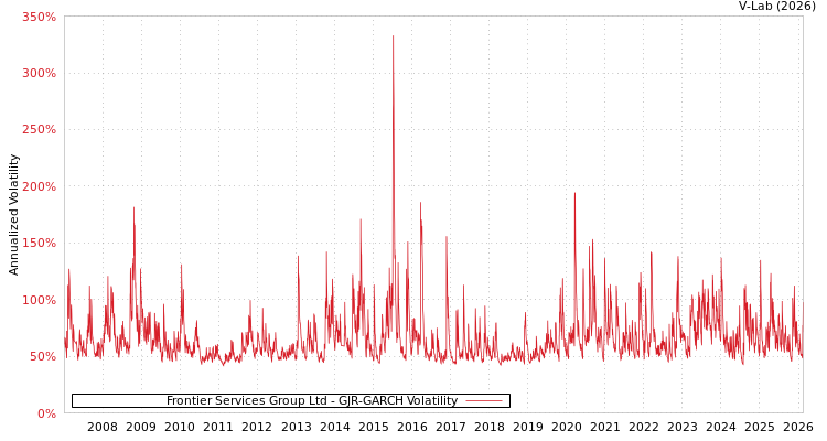 graph of Frontier Services Group Ltd GJR-GARCH