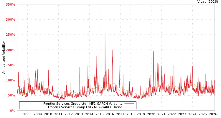 graph of Frontier Services Group Ltd MF2-GARCH