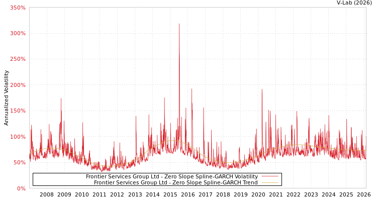 graph of Frontier Services Group Ltd S0GARCH