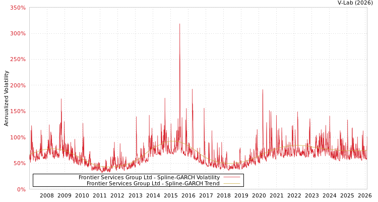 graph of Frontier Services Group Ltd SGARCH