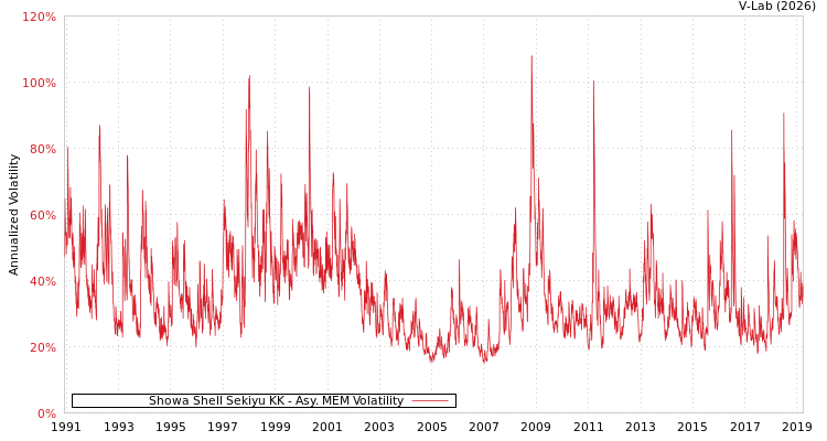 graph of Showa Shell Sekiyu KK AMEM