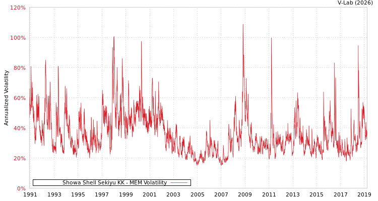 graph of Showa Shell Sekiyu KK MEM