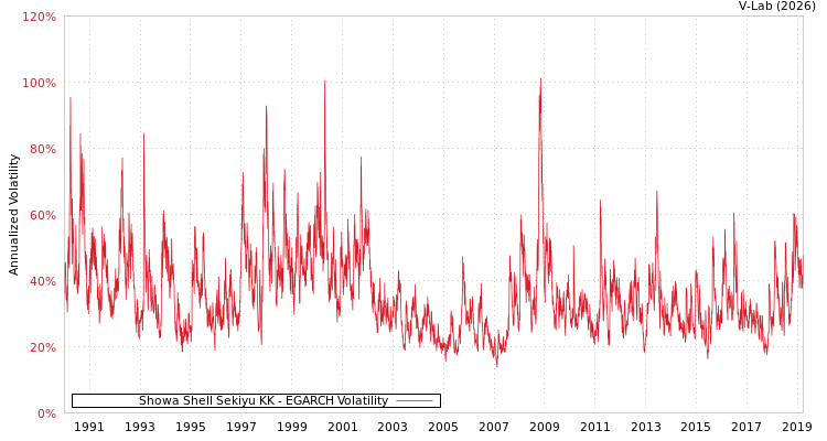 graph of Showa Shell Sekiyu KK EGARCH