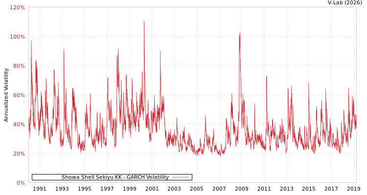 graph of Showa Shell Sekiyu KK GARCH