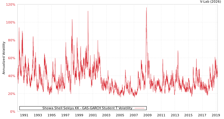 graph of Showa Shell Sekiyu KK GAS-GARCH-T