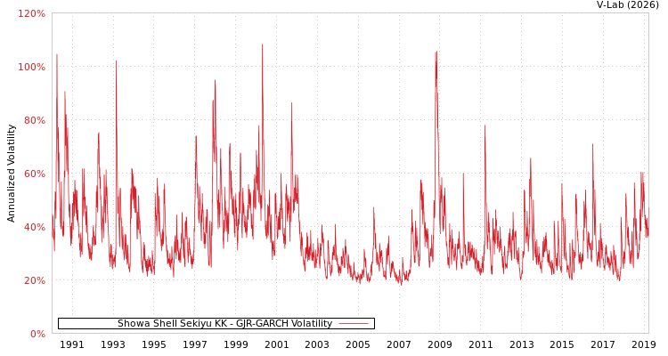 graph of Showa Shell Sekiyu KK GJR-GARCH