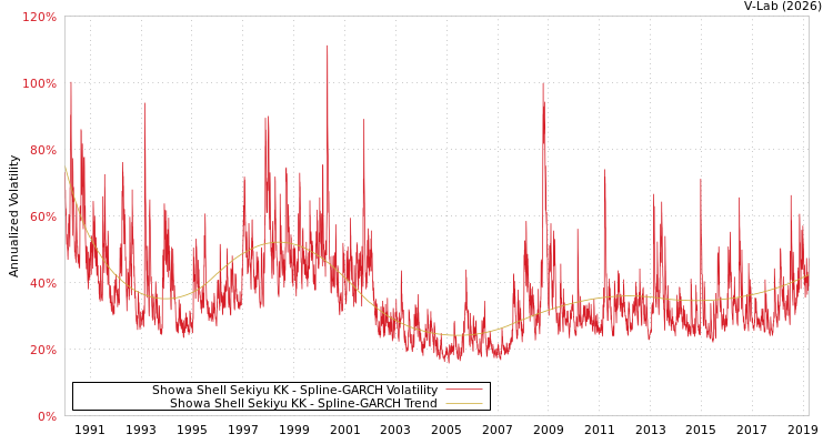 graph of Showa Shell Sekiyu KK SGARCH
