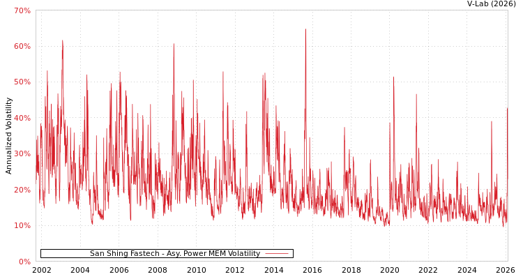 graph of San Shing Fastech APMEM